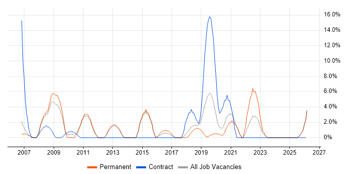Driving Licence job vacancy trend in Chichester