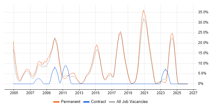 E-Commerce job vacancy trend in Chichester