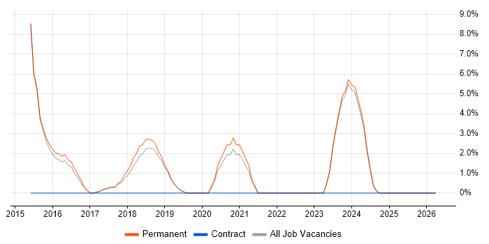 Elasticsearch job vacancy trend in Chichester