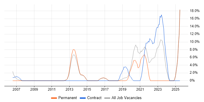 Job vacancy trend for Electronics in Chichester