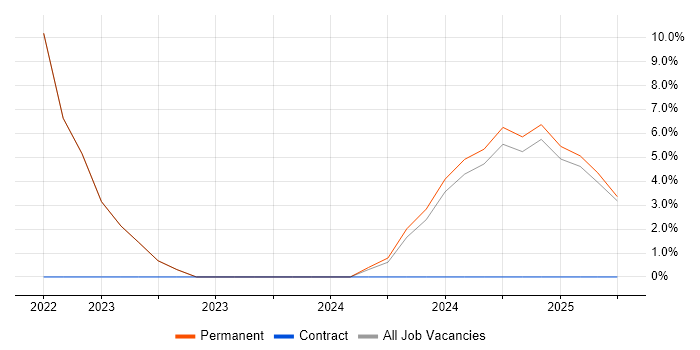 Job vacancy trend for Engineering Manager in Chichester Job vacancy trend for Engineering Manager in Chichester