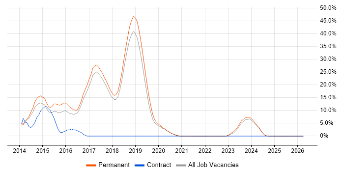 Entity Framework job vacancy trend in Chichester