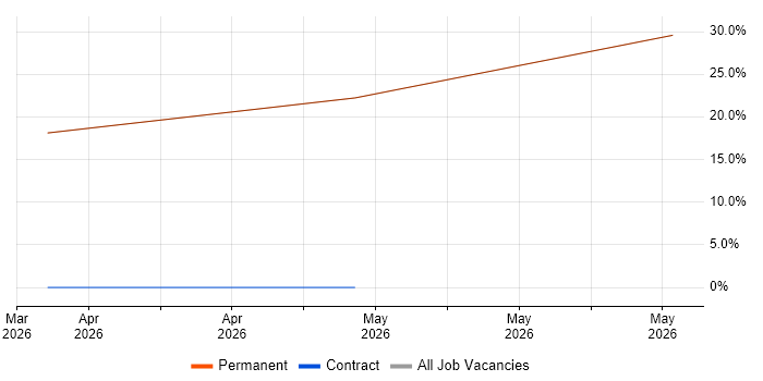 Epics job vacancy trend in Chichester
