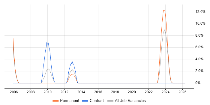 ERP Manager job vacancy trend in Chichester