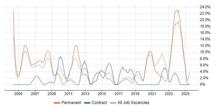 Job vacancy trend for ERP in Chichester