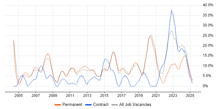 Job vacancy trend for Finance in Chichester Job vacancy trend for Finance in Chichester