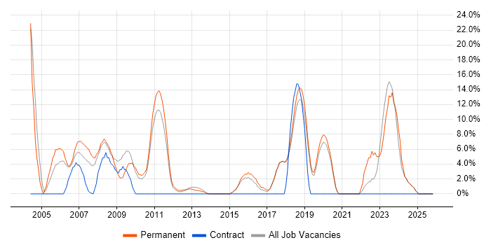 Firewall job vacancy trend in Chichester