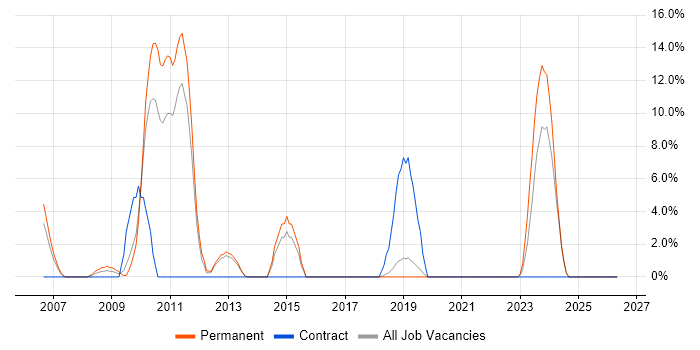 FMCG job vacancy trend in Chichester