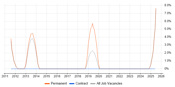 Job vacancy trend for FPGA in Chichester