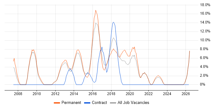 Front End Development job vacancy trend in Chichester