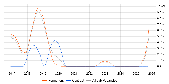 Full-Stack Developer job vacancy trend in Chichester