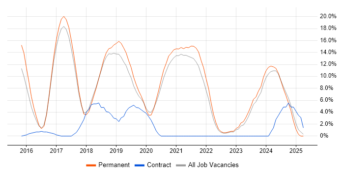 Job vacancy trend for Full-Stack Development in Chichester Job vacancy trend for Full-Stack Development in Chichester