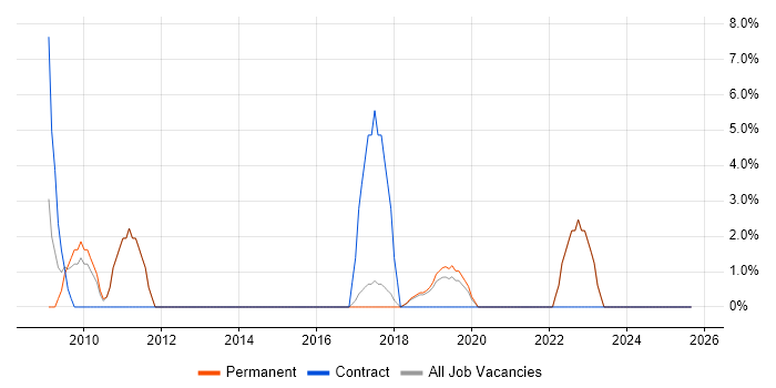 Games job vacancy trend in Chichester