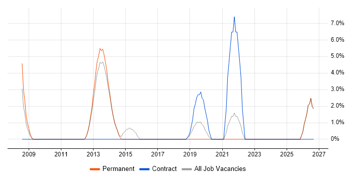 Hardware Engineer job vacancy trend in Chichester