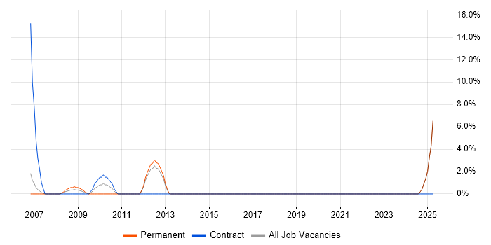 Job vacancy trend for HNC in Chichester Job vacancy trend for HNC in Chichester