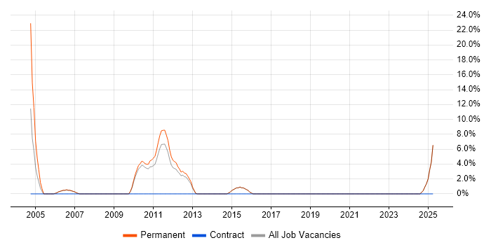 Job vacancy trend for HND in Chichester Job vacancy trend for HND in Chichester