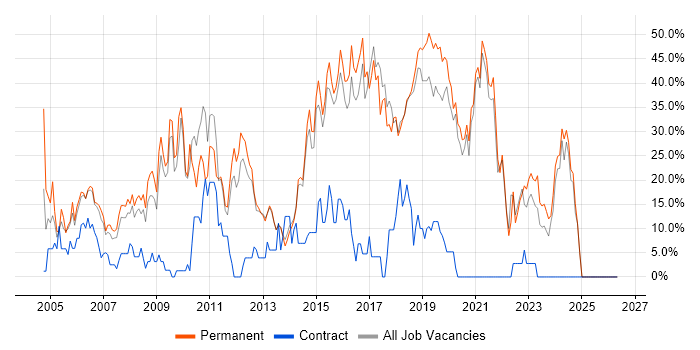 HTML job vacancy trend in Chichester