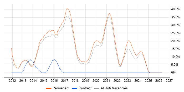 HTML5 job vacancy trend in Chichester