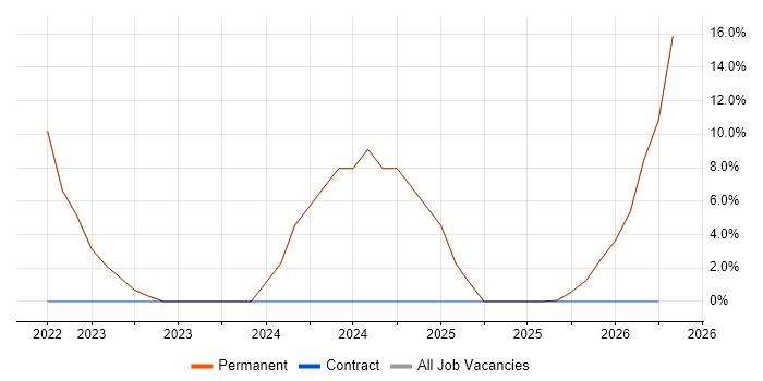 Inclusion and Diversity job vacancy trend in Chichester