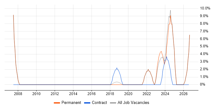 Influencing Skills job vacancy trend in Chichester