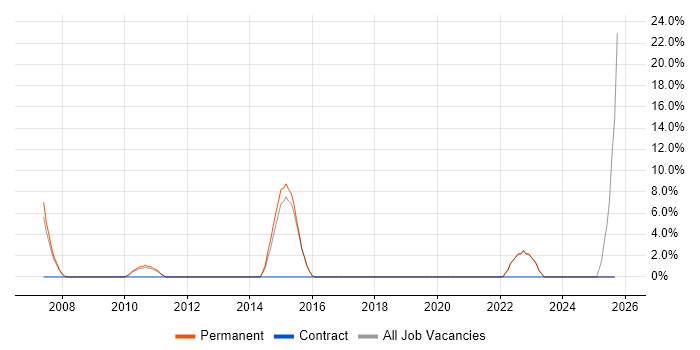 Information Security job vacancy trend in Chichester