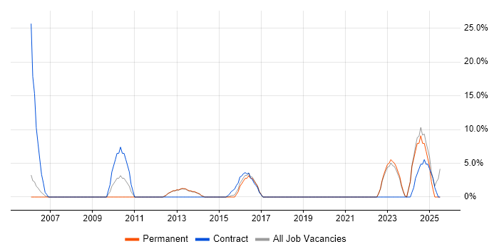 Job vacancy trend for Integration Testing in Chichester