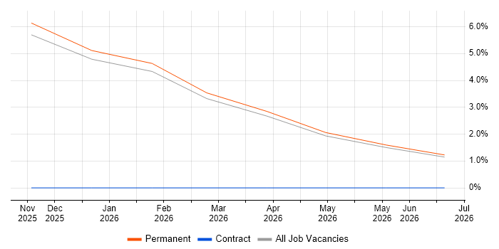ISO/IEC 15288 job vacancy trend in Chichester