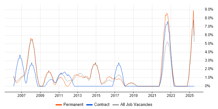 Job vacancy trend for IT Analyst in Chichester
