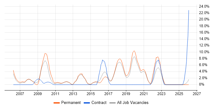 IT Engineer job vacancy trend in Chichester