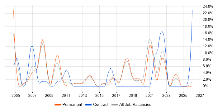 IT Support job vacancy trend in Chichester