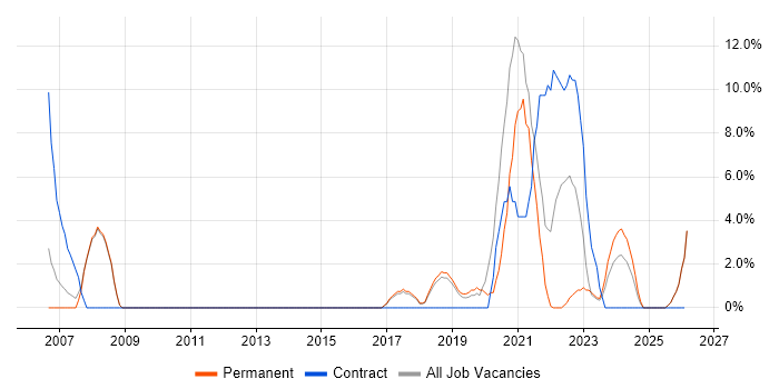 IT Technician job vacancy trend in Chichester
