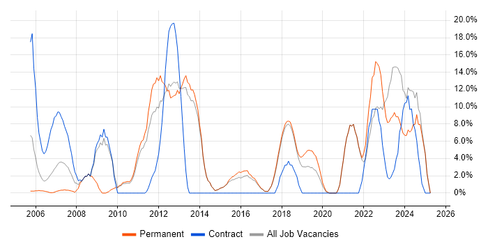 Job vacancy trend for ITIL in Chichester
