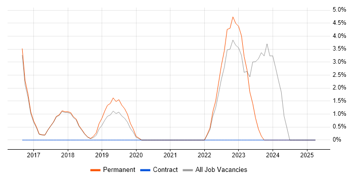 Job vacancy trend for ITSM in Chichester Job vacancy trend for ITSM in Chichester