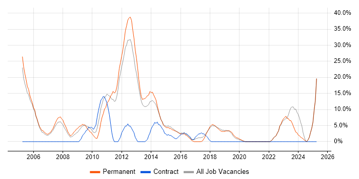 Job vacancy trend for Java in Chichester