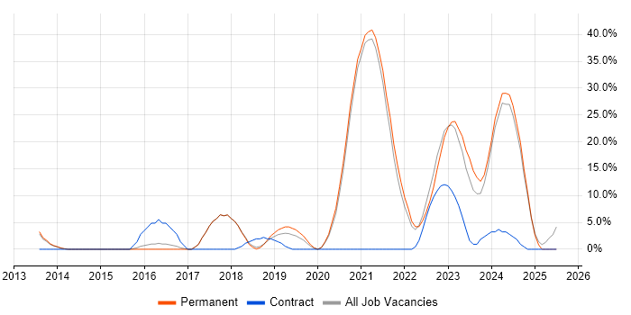 Job vacancy trend for JIRA in Chichester Job vacancy trend for JIRA in Chichester