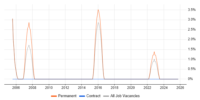 Junior Analyst job vacancy trend in Chichester