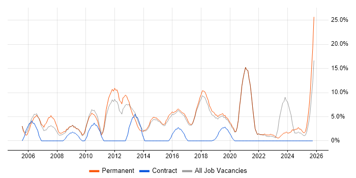 Junior job vacancy trend in Chichester