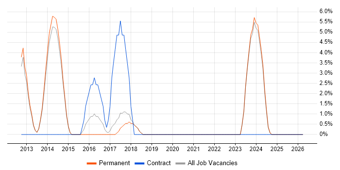 Kanban job vacancy trend in Chichester