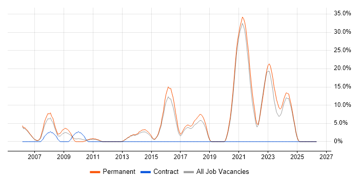 LAMP job vacancy trend in Chichester