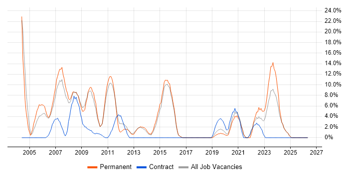 LAN job vacancy trend in Chichester
