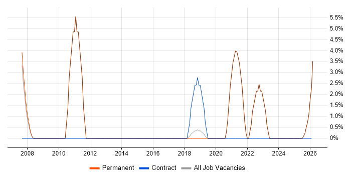 Law job vacancy trend in Chichester