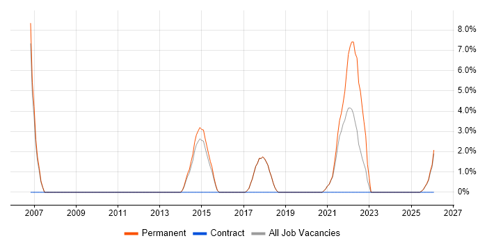 Lead Developer job vacancy trend in Chichester