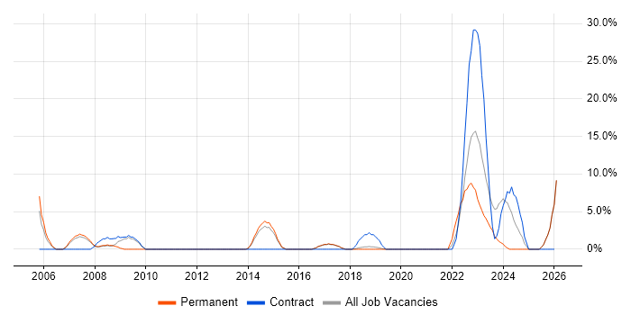 Legal job vacancy trend in Chichester