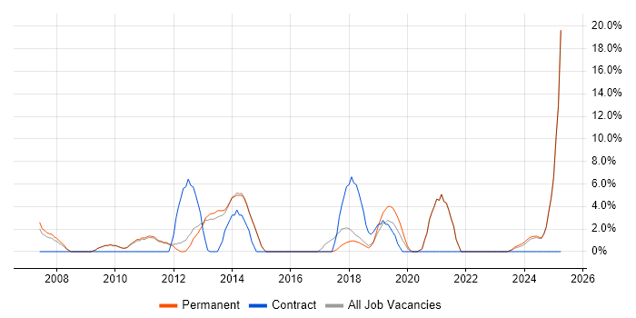 Job vacancy trend for Line Management in Chichester