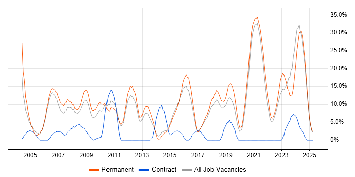 Job vacancy trend for Linux in Chichester