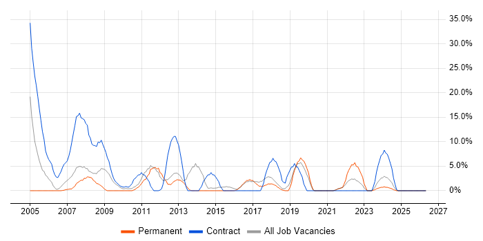Local Government job vacancy trend in Chichester