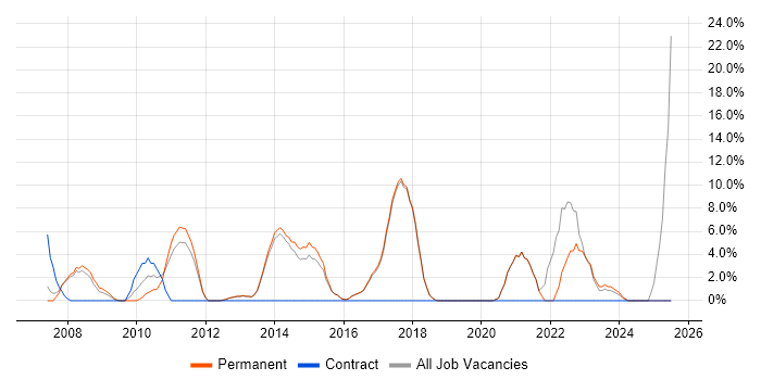Job vacancy trend for Management Information System in Chichester Job vacancy trend for Management Information System in Chichester