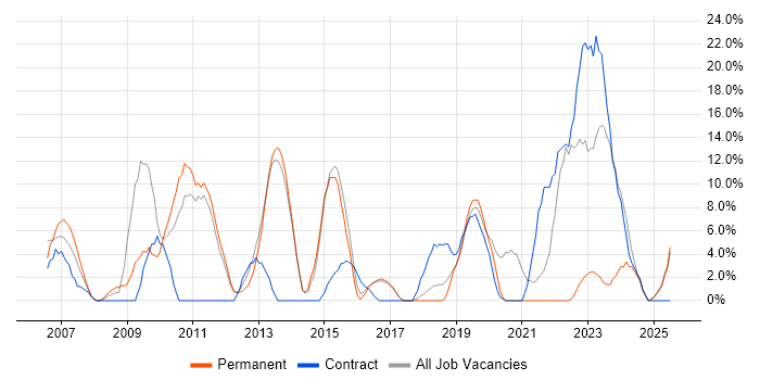 Job vacancy trend for Manufacturing in Chichester
