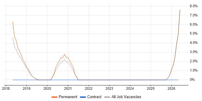 MariaDB job vacancy trend in Chichester