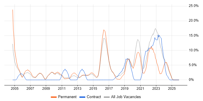 Marketing job vacancy trend in Chichester